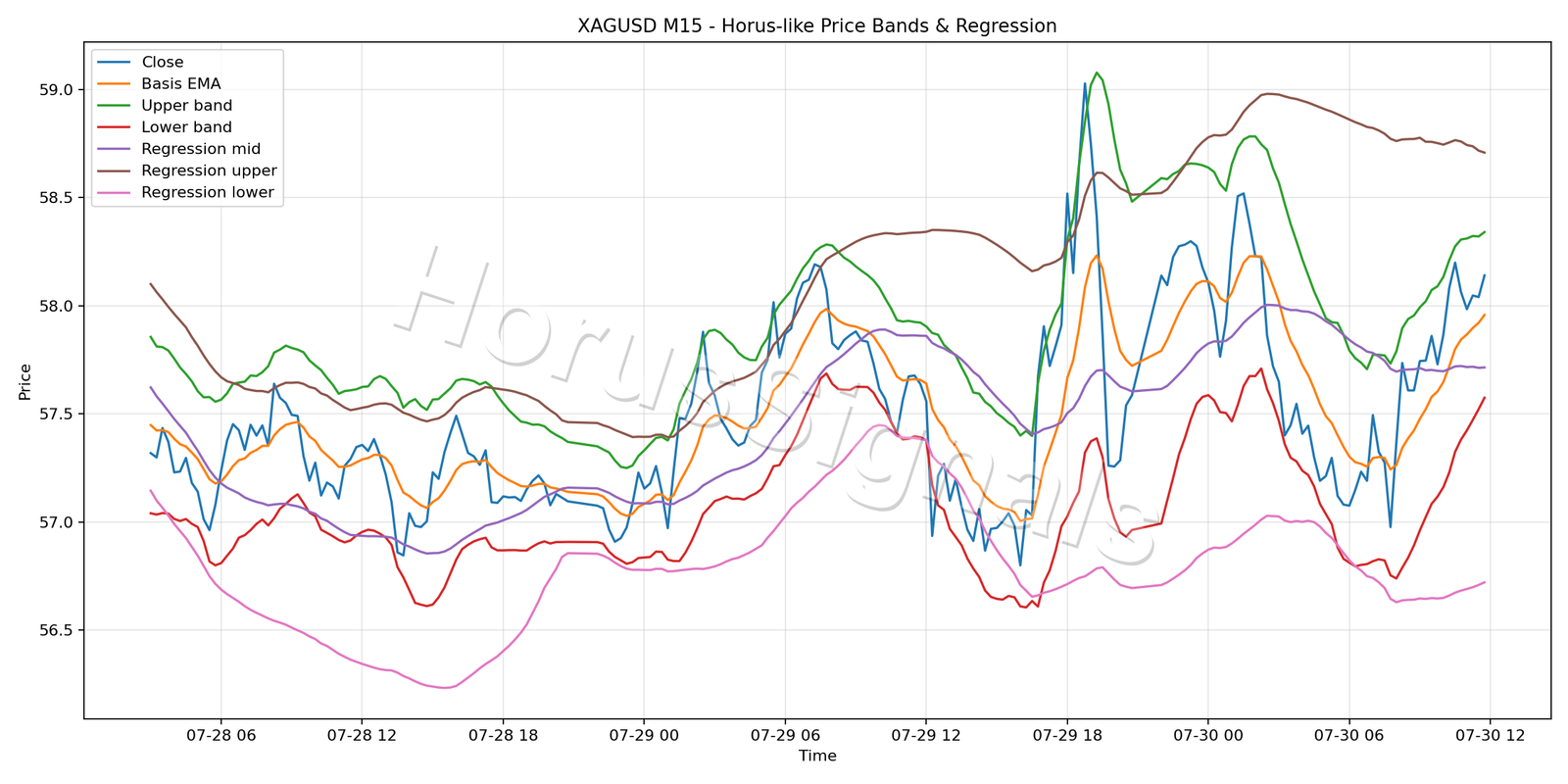 XAGUSD M15 01 PRICE BANDS REGRESSION