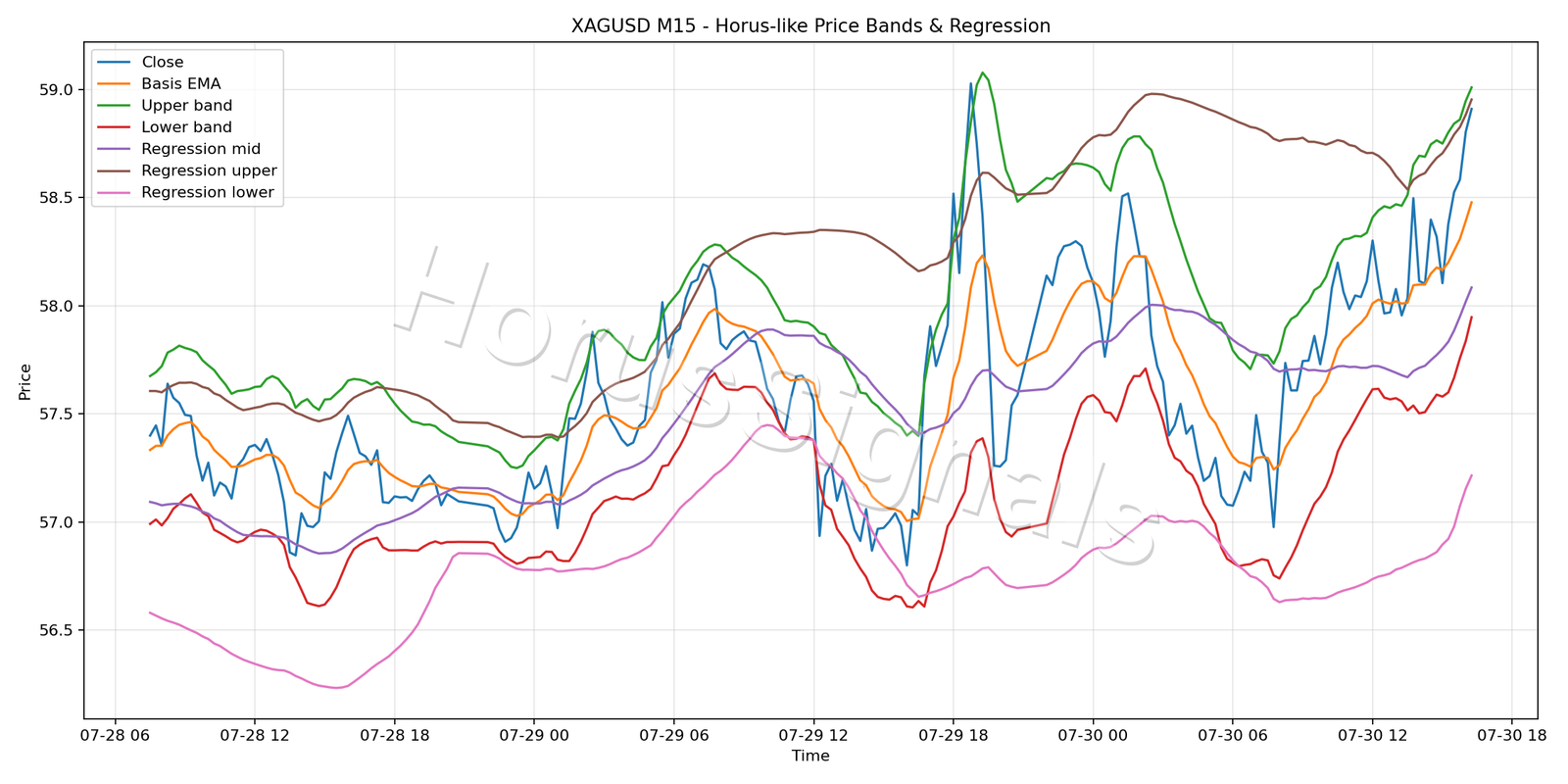 XAGUSD M15 01 PRICE BANDS REGRESSION