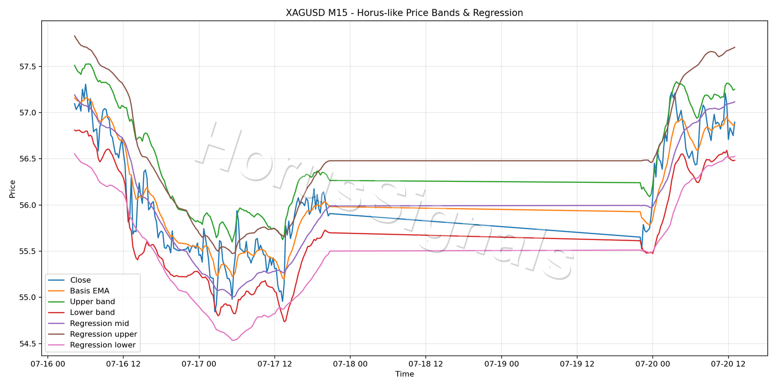 XAGUSD M15 01 PRICE BANDS REGRESSION