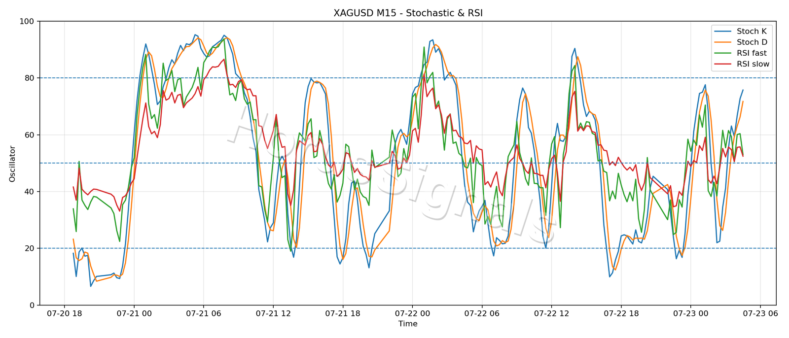 XAGUSD M15 02 STOCH RSI