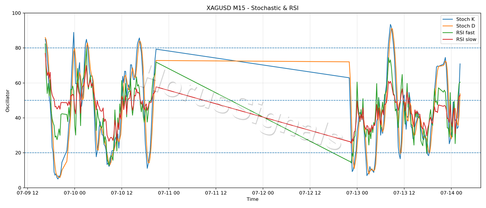 XAGUSD M15 02 STOCH RSI