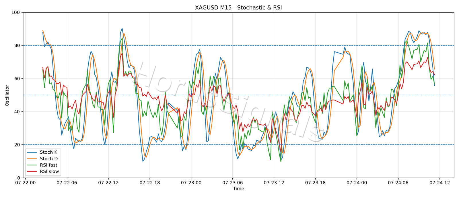 XAGUSD M15 02 STOCH RSI