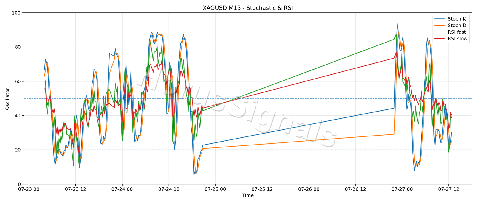 XAGUSD M15 02 STOCH RSI
