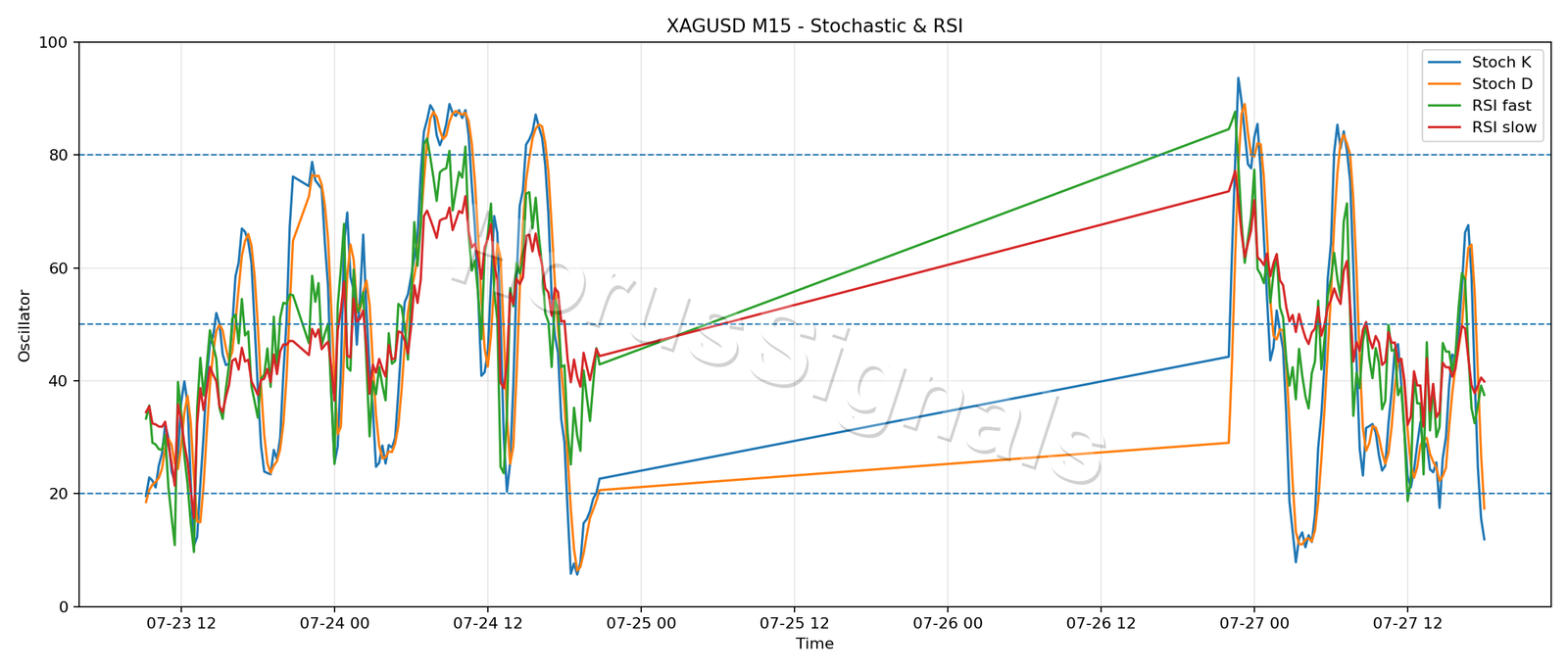XAGUSD M15 02 STOCH RSI