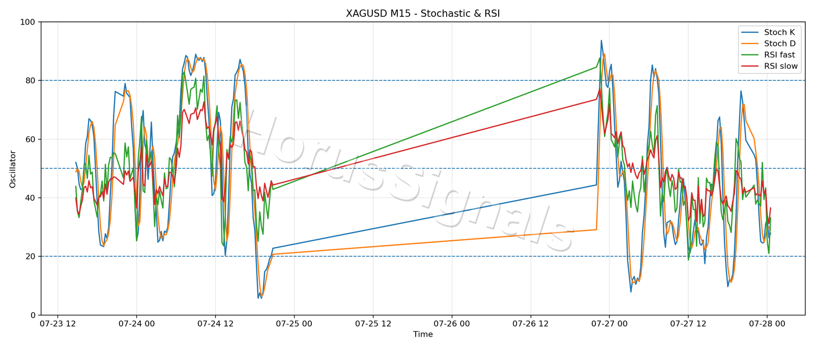 XAGUSD M15 02 STOCH RSI