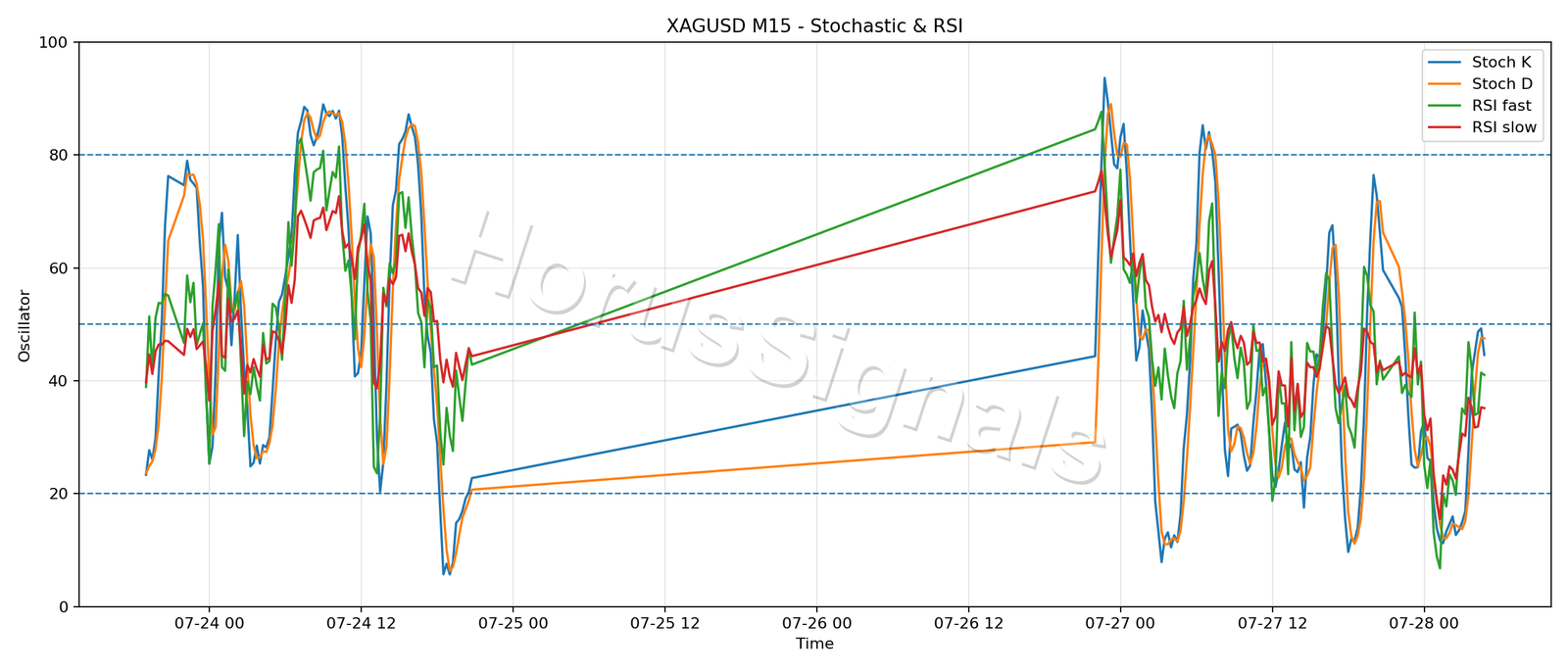 XAGUSD M15 02 STOCH RSI