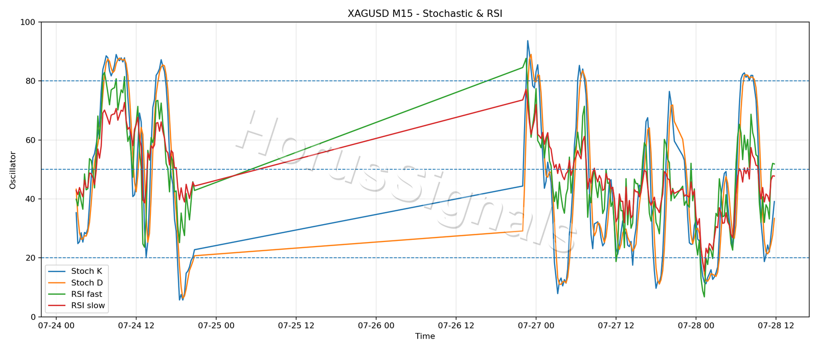 XAGUSD M15 02 STOCH RSI