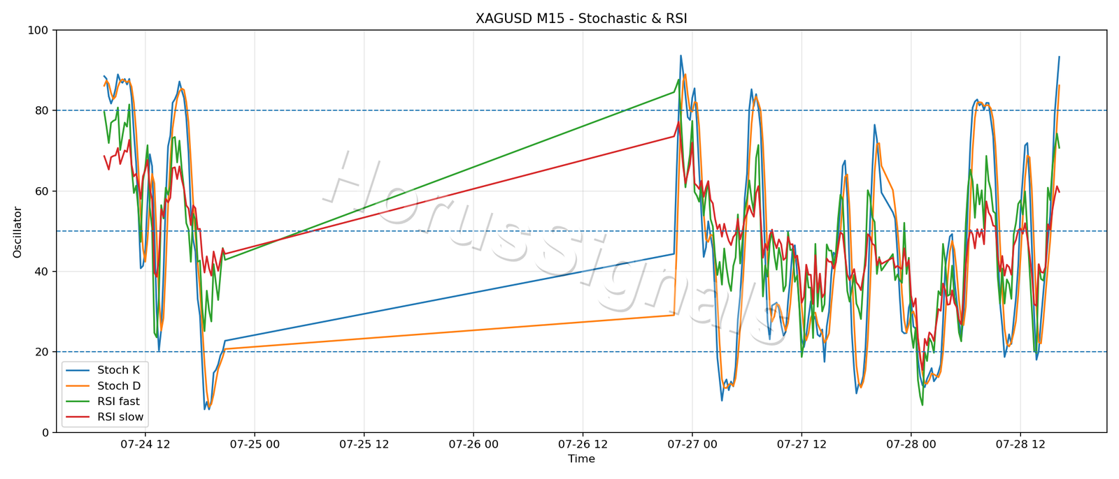 XAGUSD M15 02 STOCH RSI