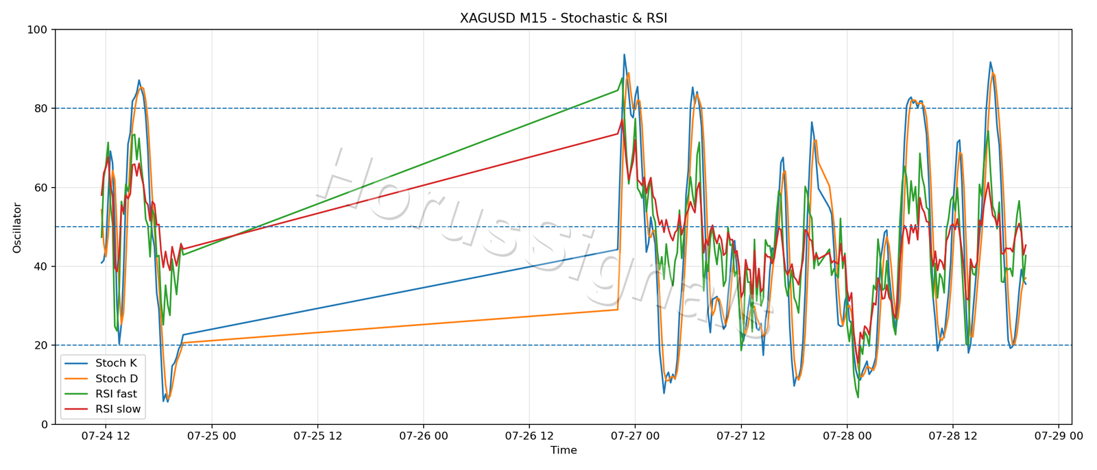 XAGUSD M15 02 STOCH RSI