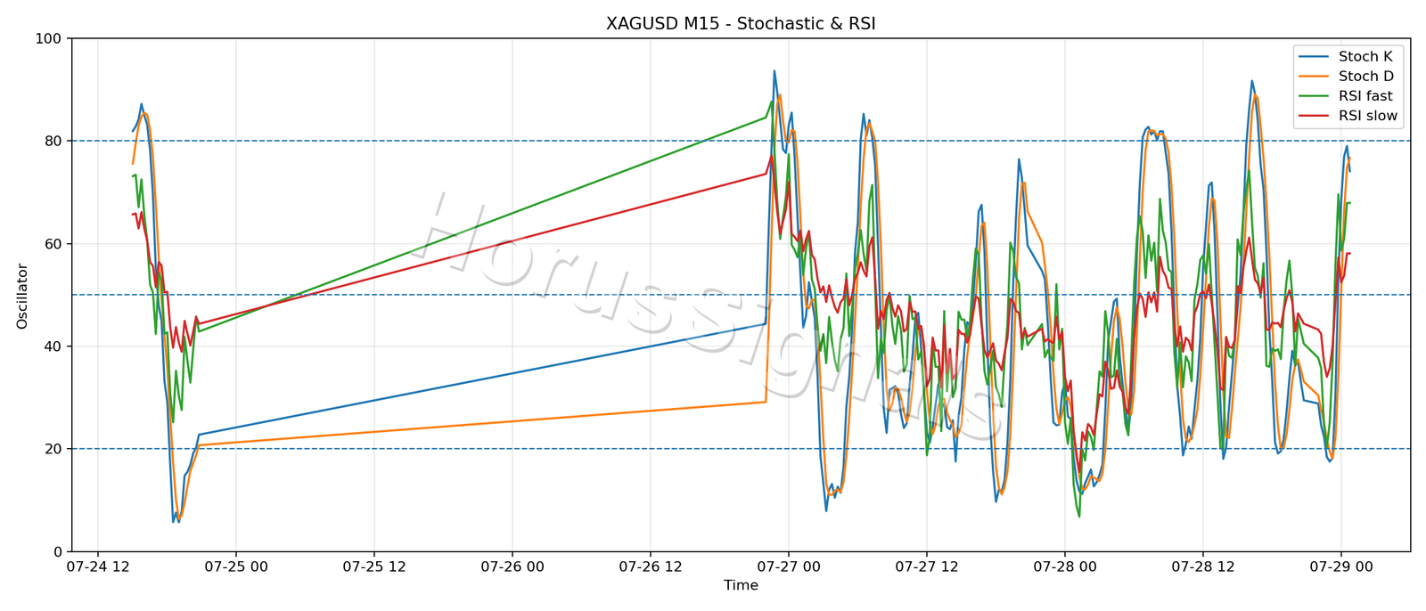 XAGUSD M15 02 STOCH RSI