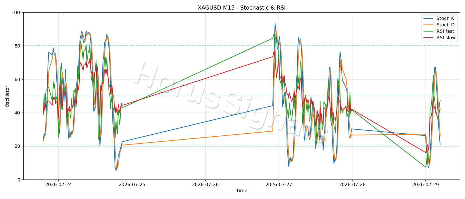 XAGUSD M15 02 STOCH RSI