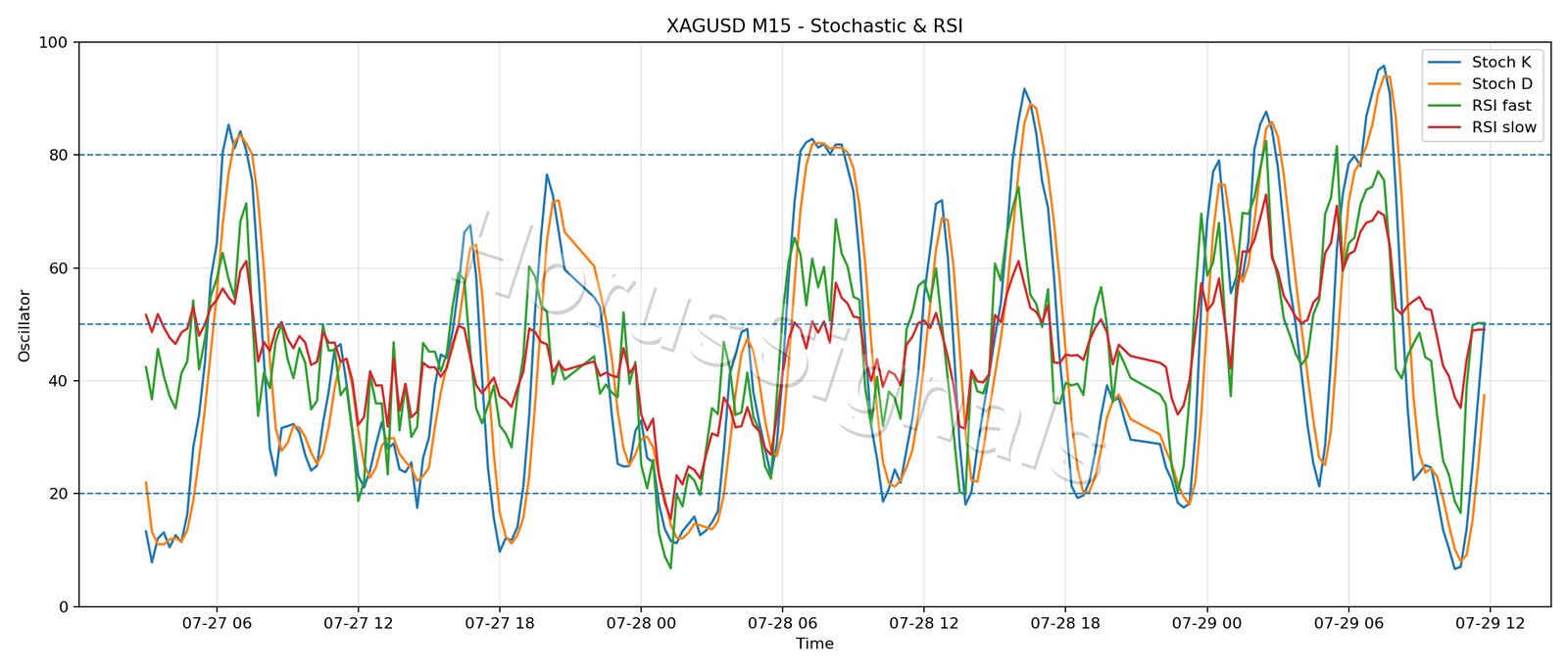 XAGUSD M15 02 STOCH RSI