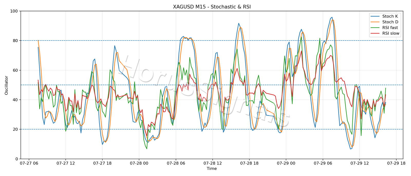 XAGUSD M15 02 STOCH RSI