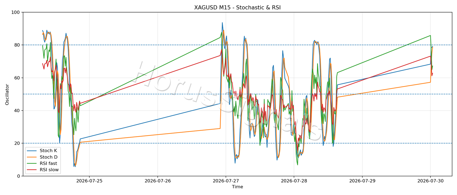 XAGUSD M15 02 STOCH RSI