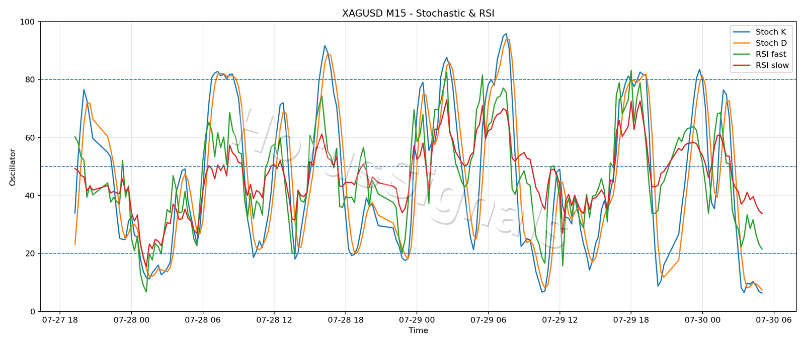 XAGUSD M15 02 STOCH RSI
