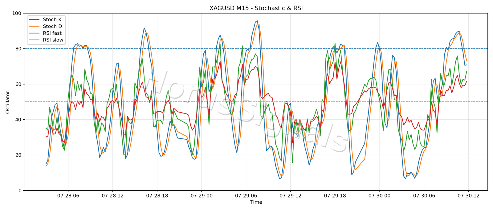 XAGUSD M15 02 STOCH RSI