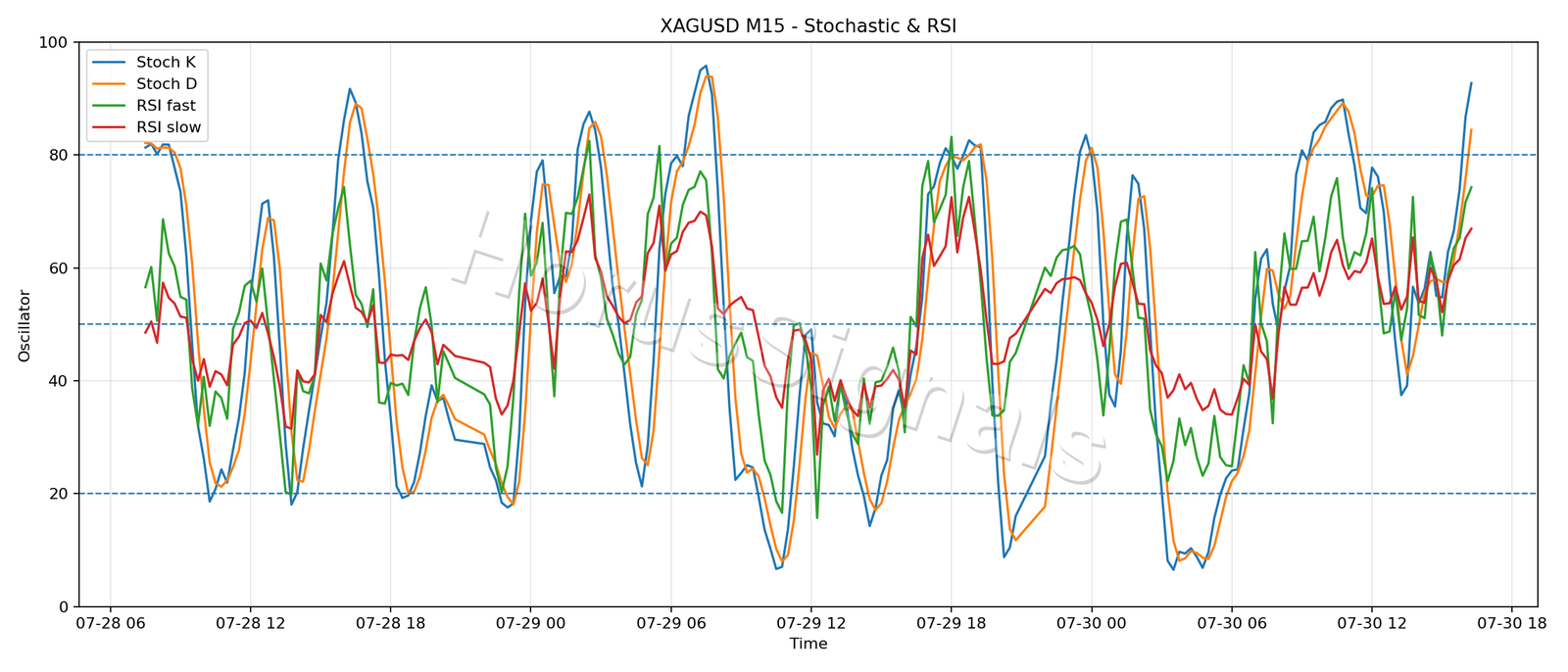 XAGUSD M15 02 STOCH RSI