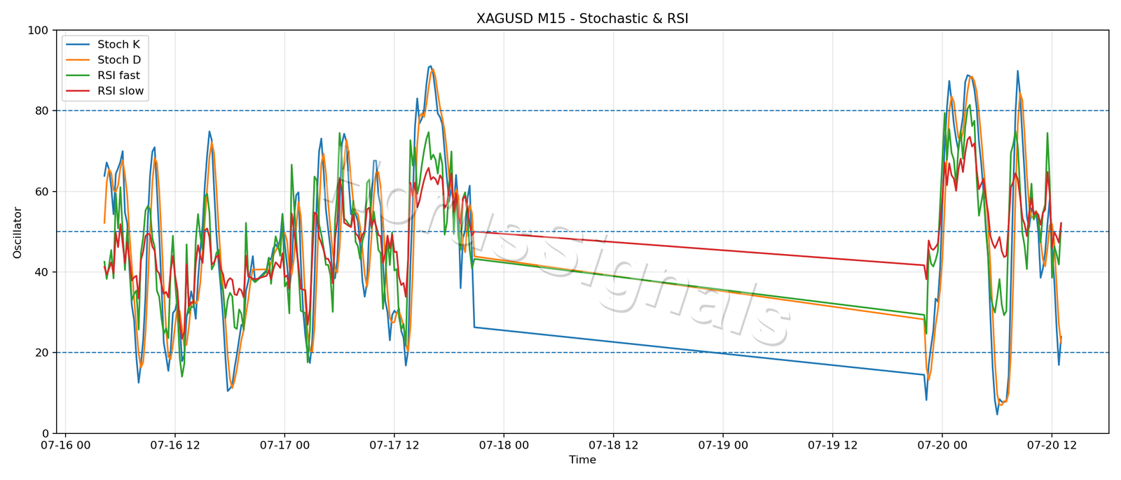 XAGUSD M15 02 STOCH RSI