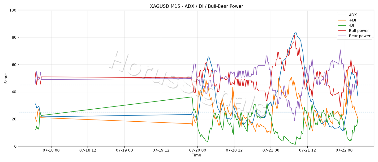 XAGUSD M15 03 ADX POWER