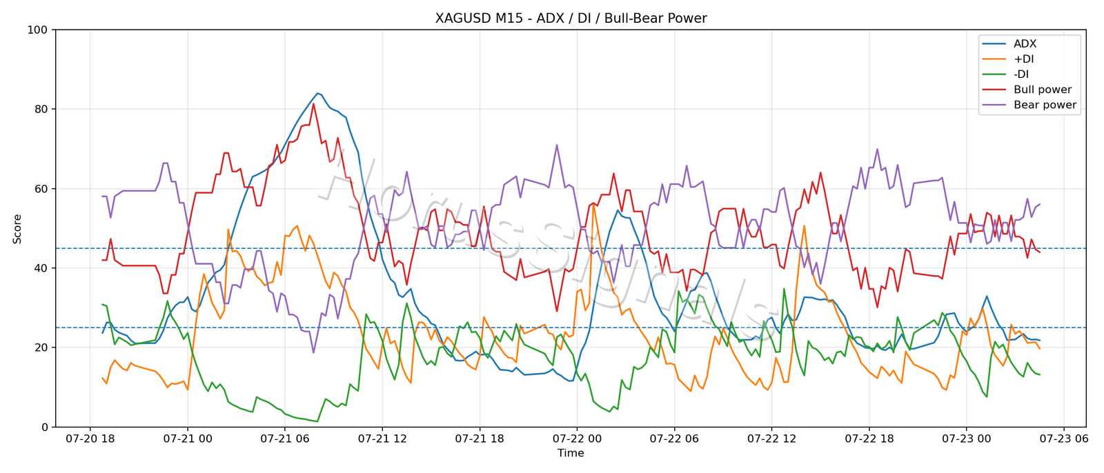 XAGUSD M15 03 ADX POWER