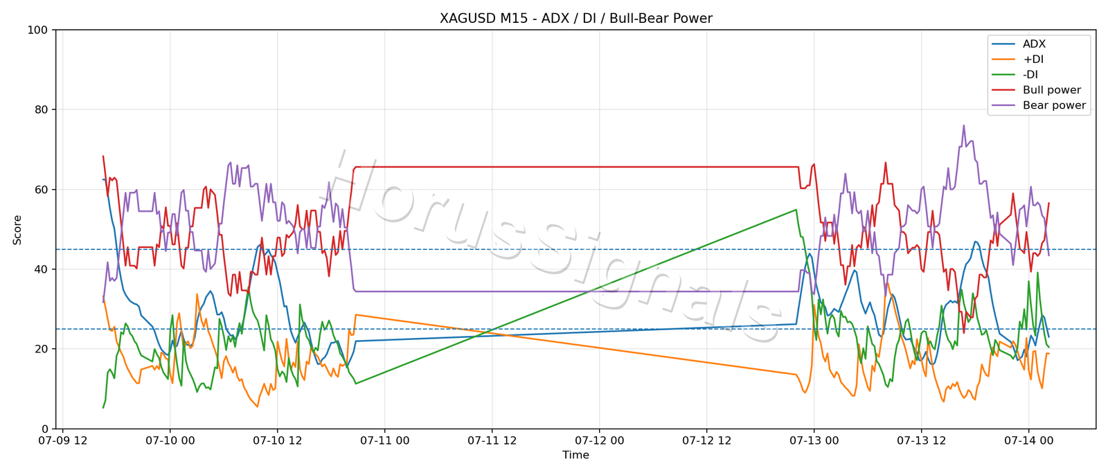 XAGUSD M15 03 ADX POWER