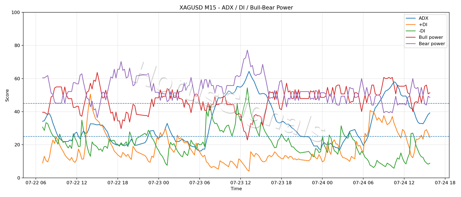 XAGUSD M15 03 ADX POWER