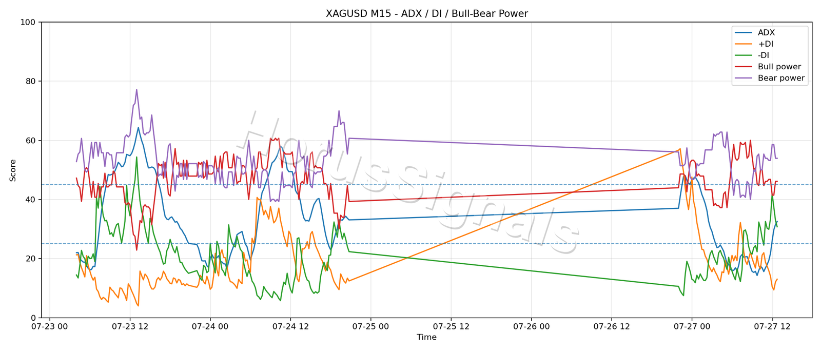 XAGUSD M15 03 ADX POWER