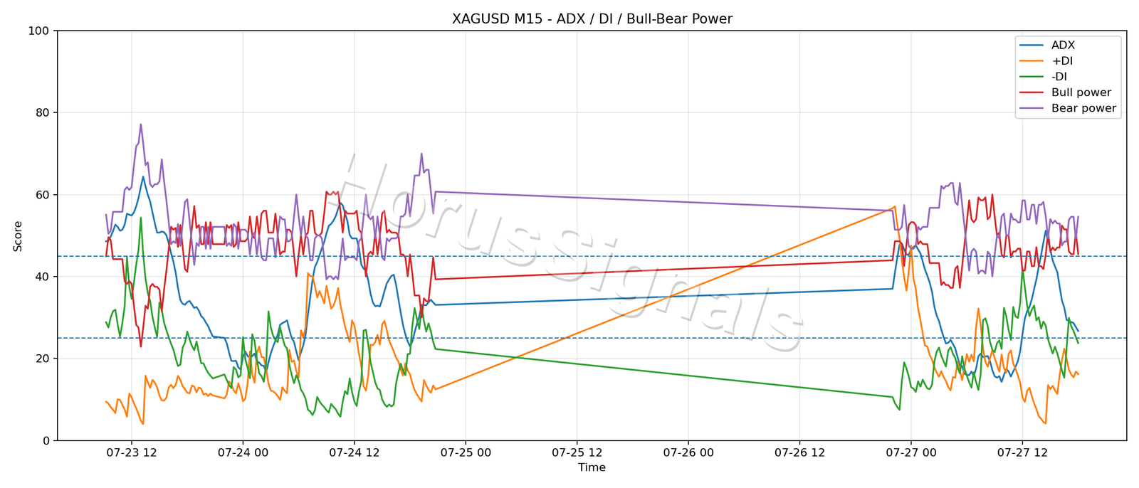 XAGUSD M15 03 ADX POWER
