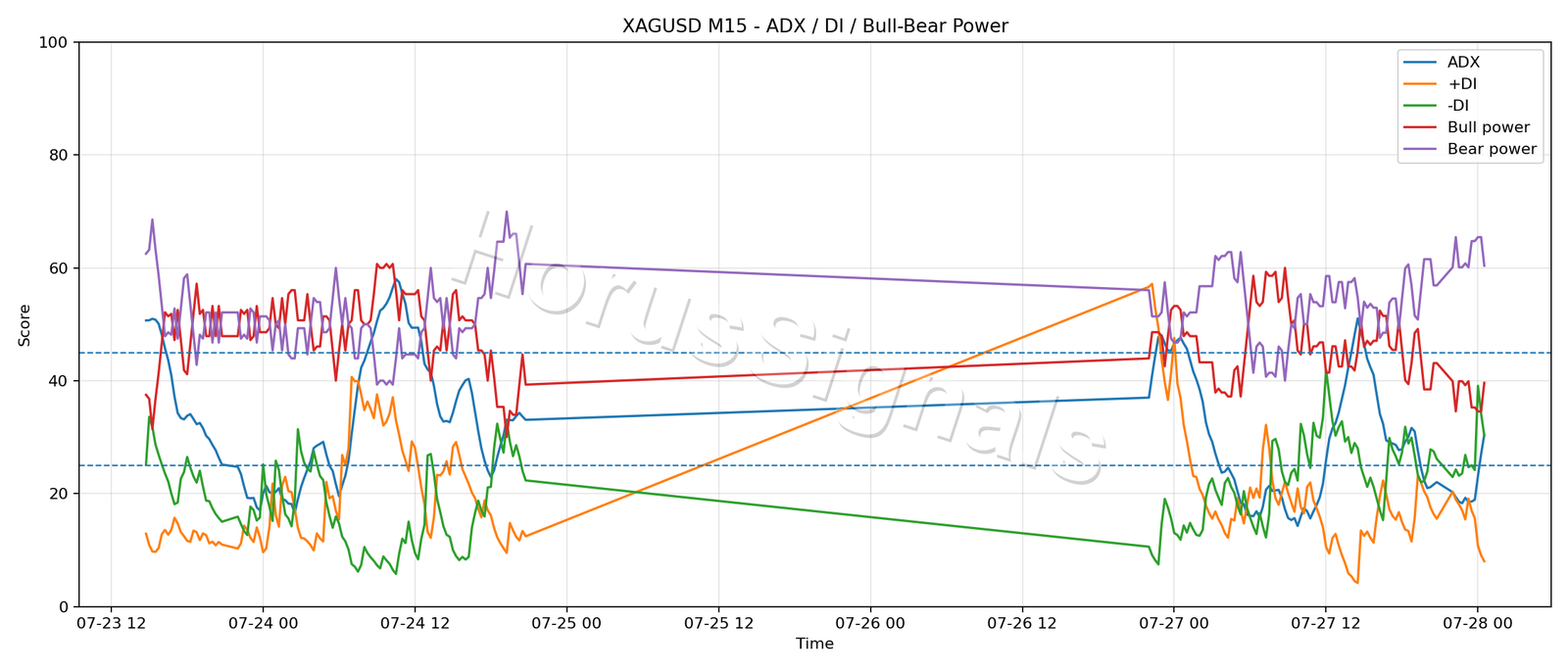 XAGUSD M15 03 ADX POWER