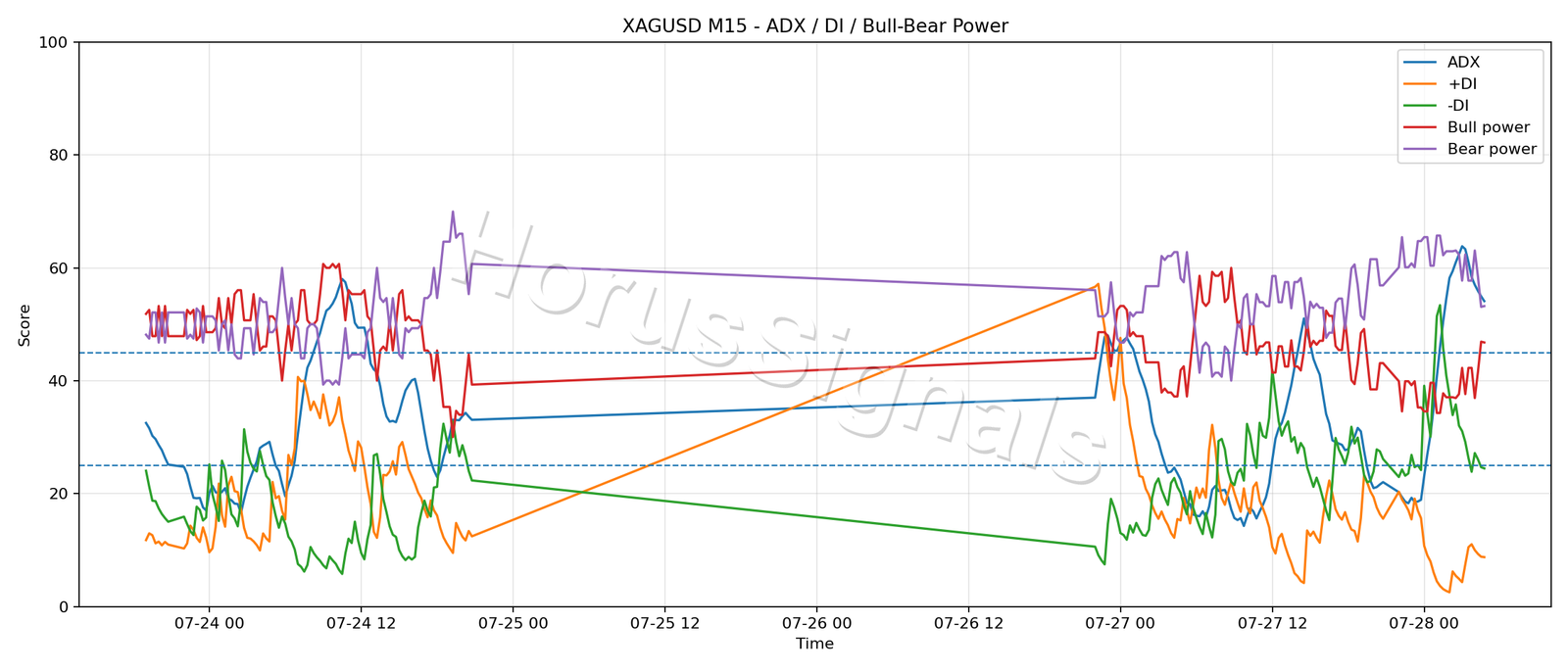 XAGUSD M15 03 ADX POWER