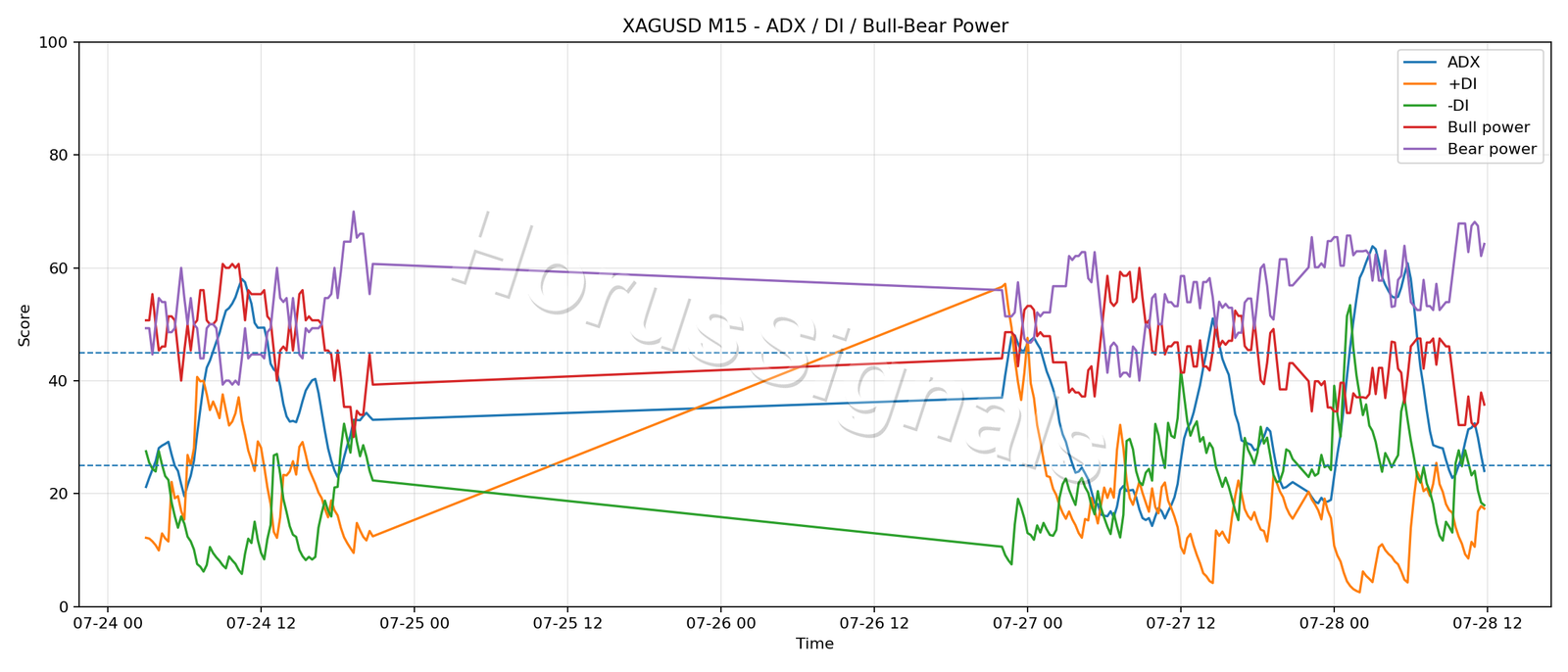 XAGUSD M15 03 ADX POWER