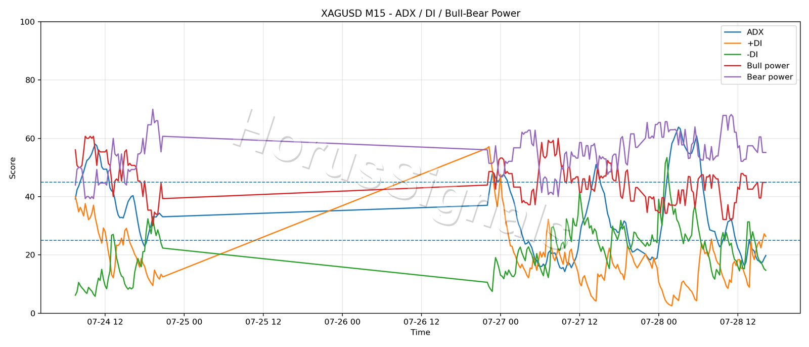 XAGUSD M15 03 ADX POWER