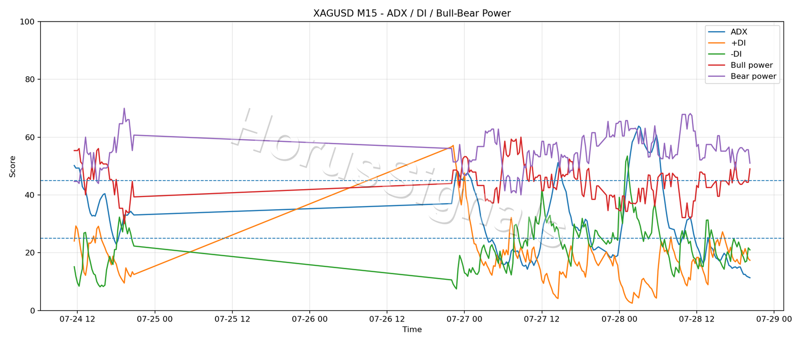 XAGUSD M15 03 ADX POWER