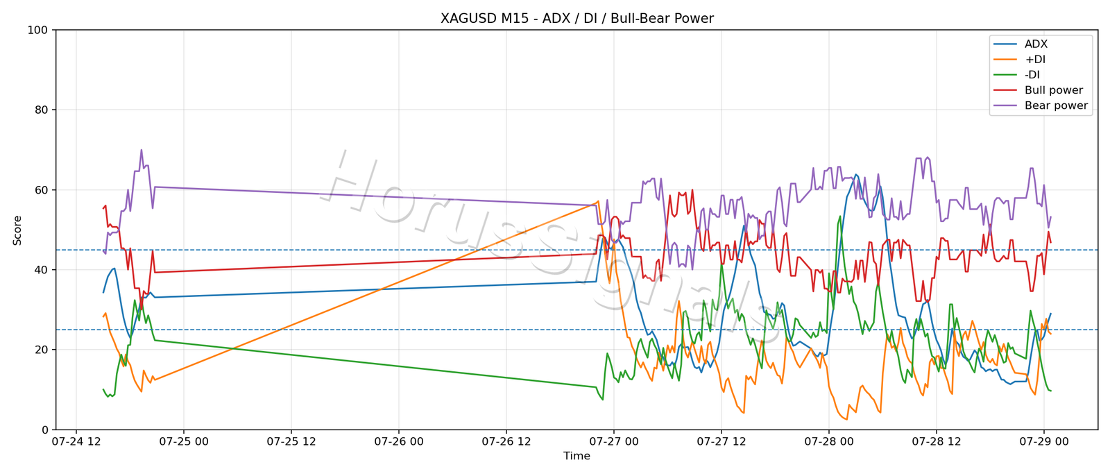 XAGUSD M15 03 ADX POWER