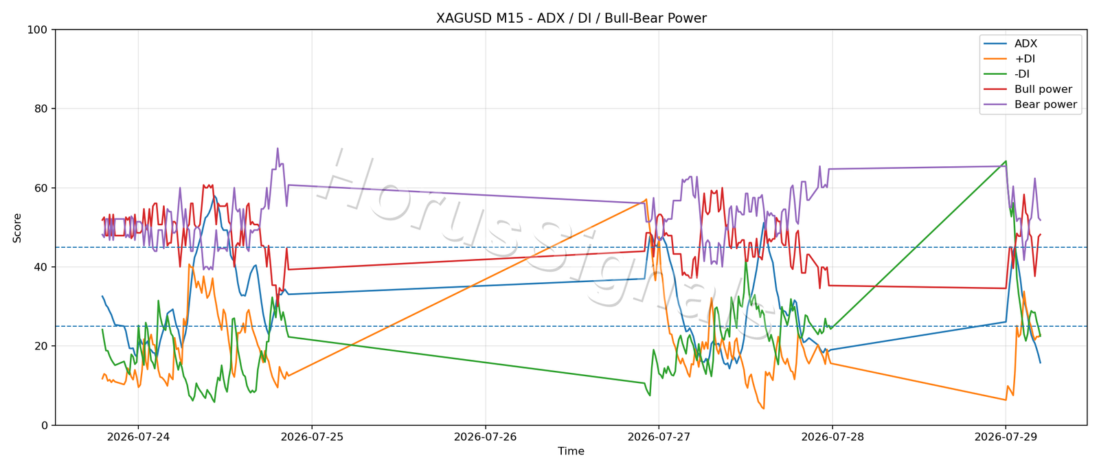 XAGUSD M15 03 ADX POWER