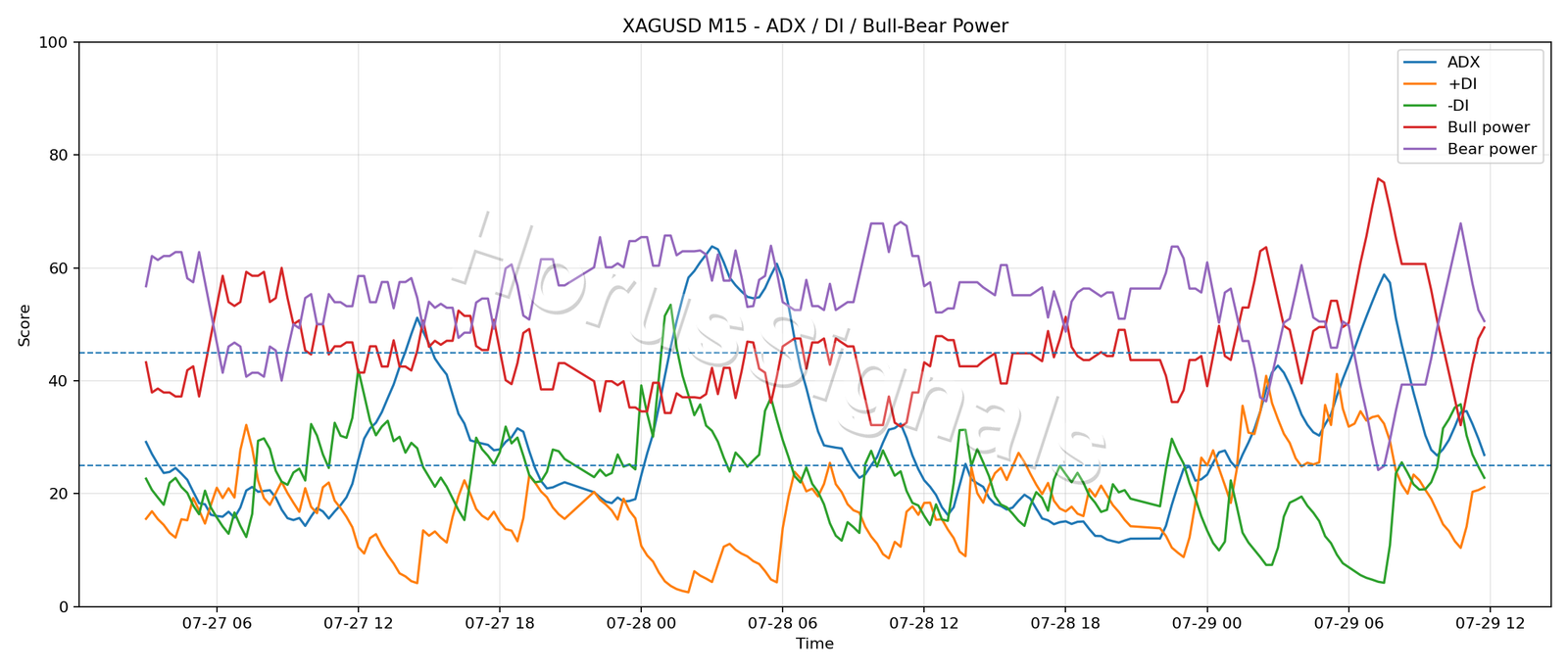 XAGUSD M15 03 ADX POWER