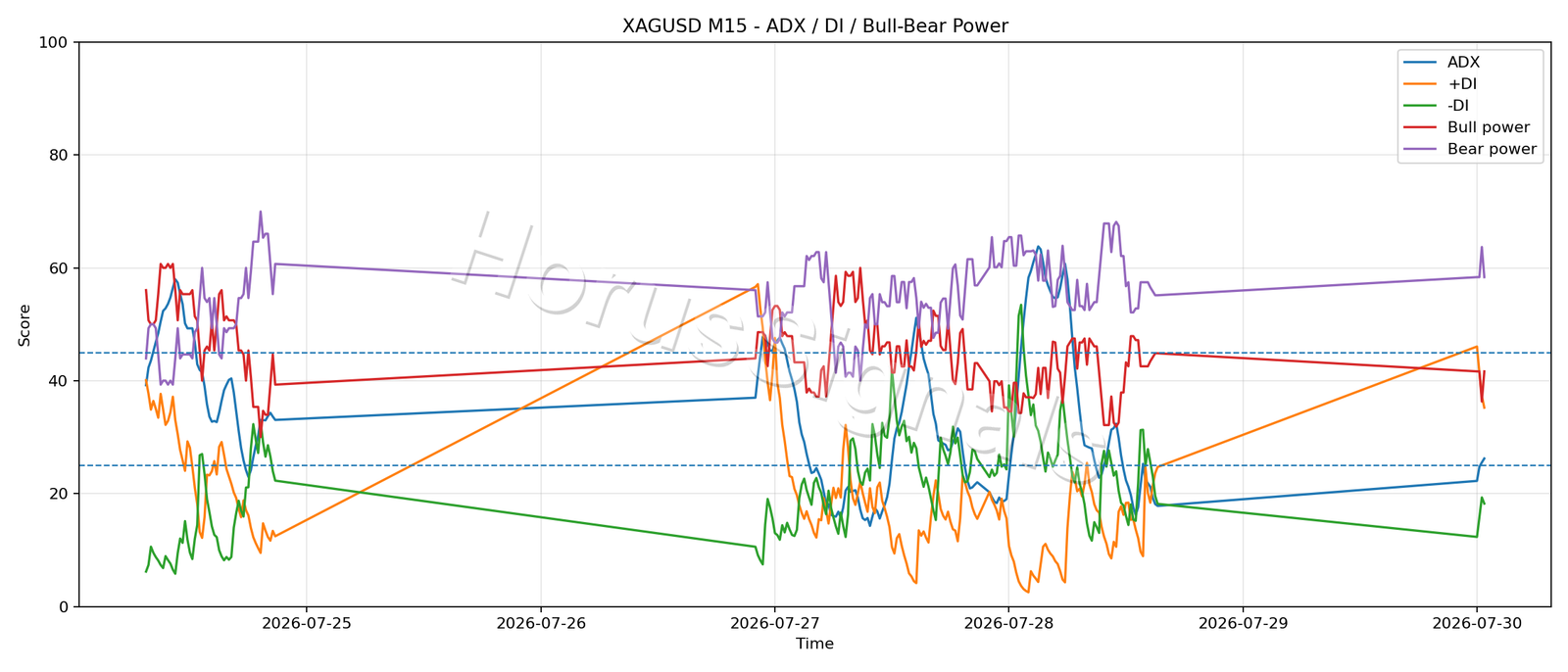 XAGUSD M15 03 ADX POWER