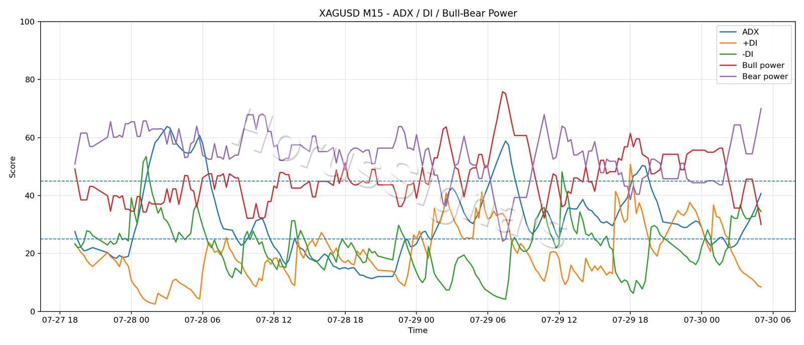 XAGUSD M15 03 ADX POWER