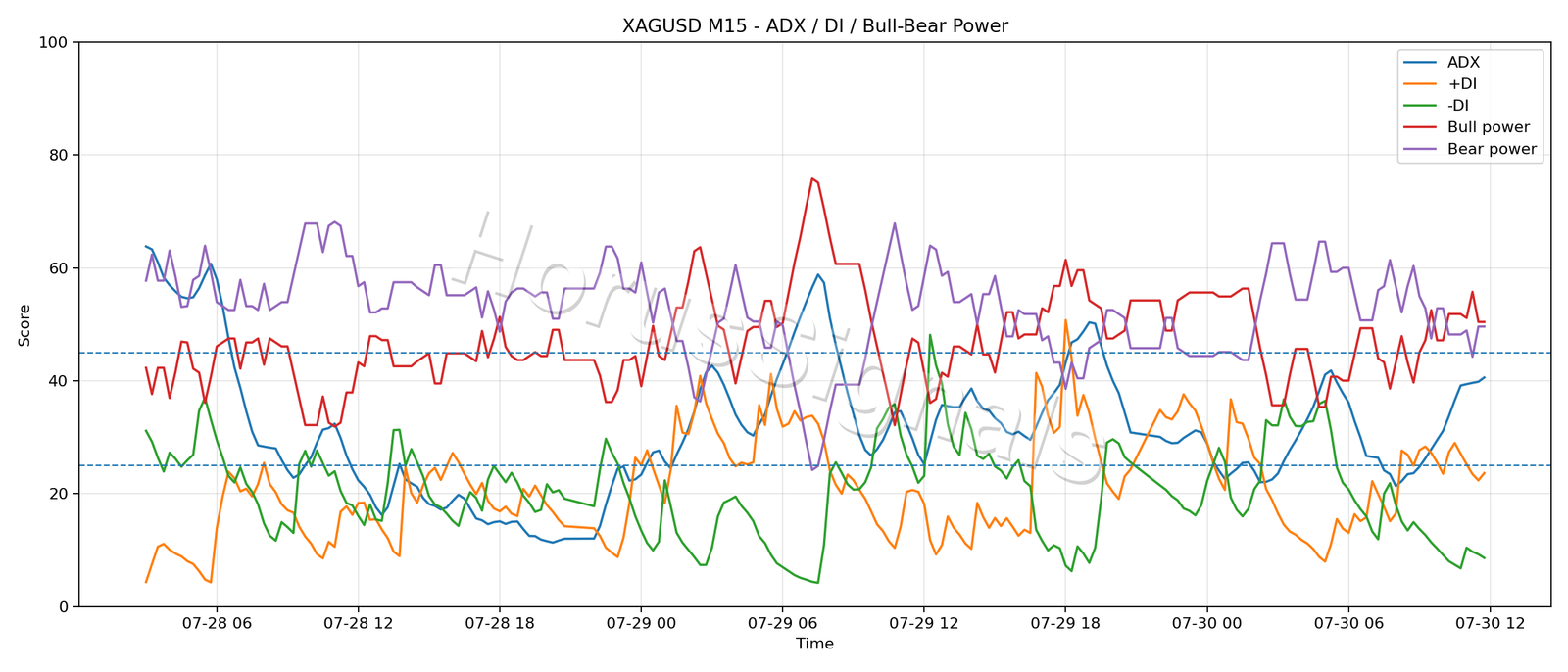XAGUSD M15 03 ADX POWER