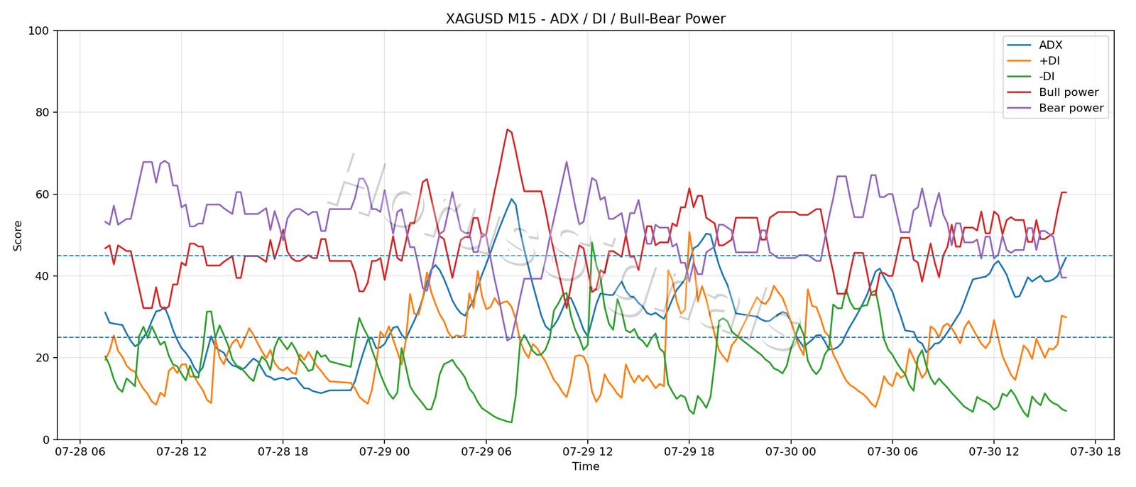 XAGUSD M15 03 ADX POWER