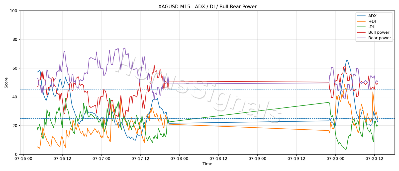 XAGUSD M15 03 ADX POWER