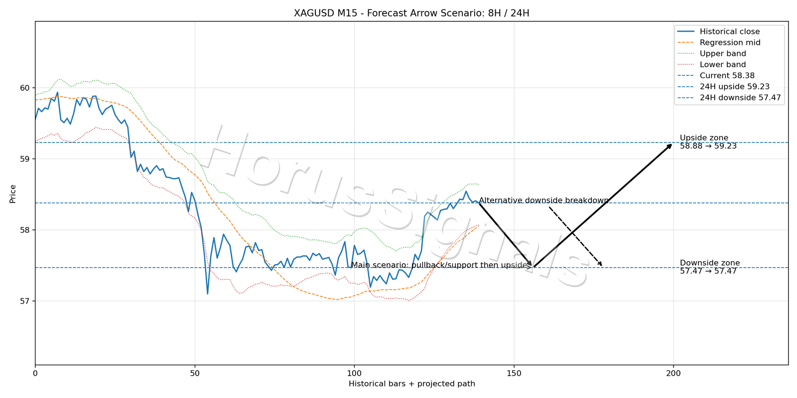 XAGUSD M15 05 FORECAST ARROW SCENARIO