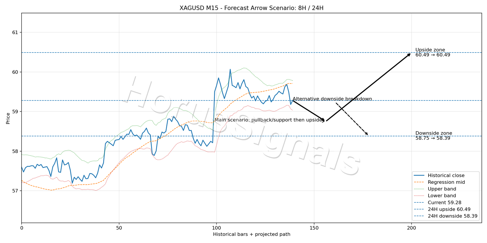 XAGUSD M15 05 FORECAST ARROW SCENARIO