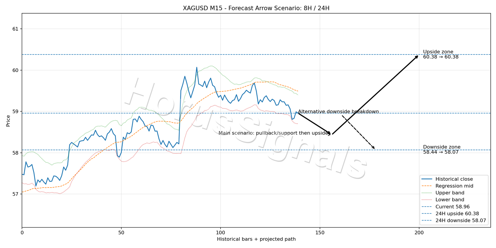 XAGUSD M15 05 FORECAST ARROW SCENARIO