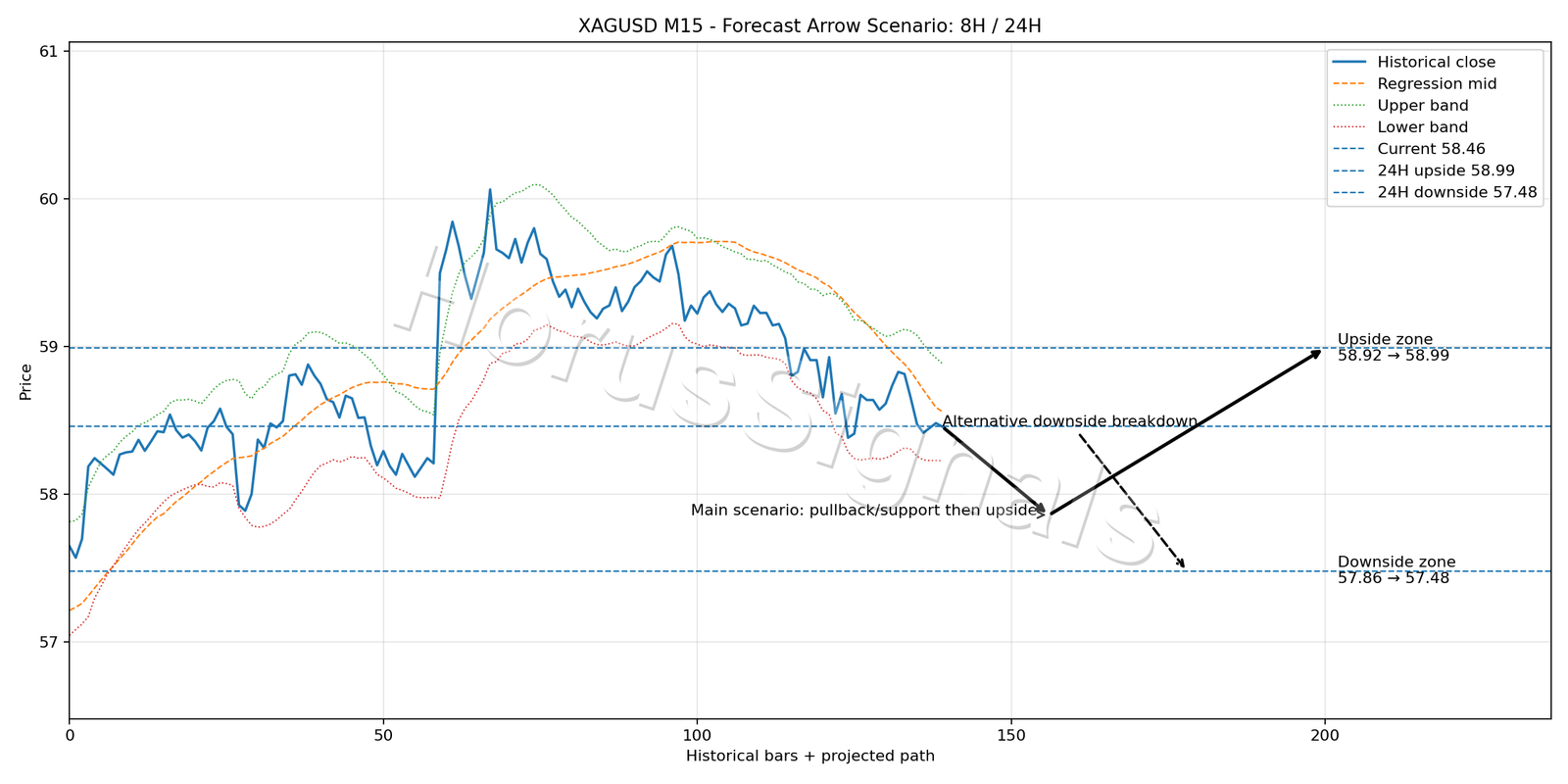 XAGUSD M15 05 FORECAST ARROW SCENARIO