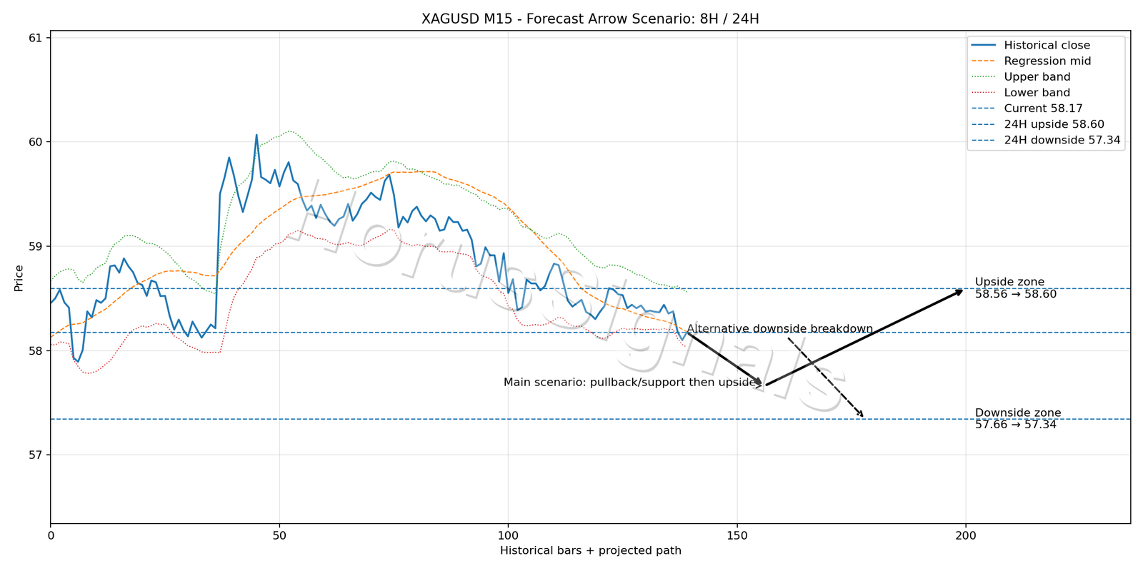 XAGUSD M15 05 FORECAST ARROW SCENARIO