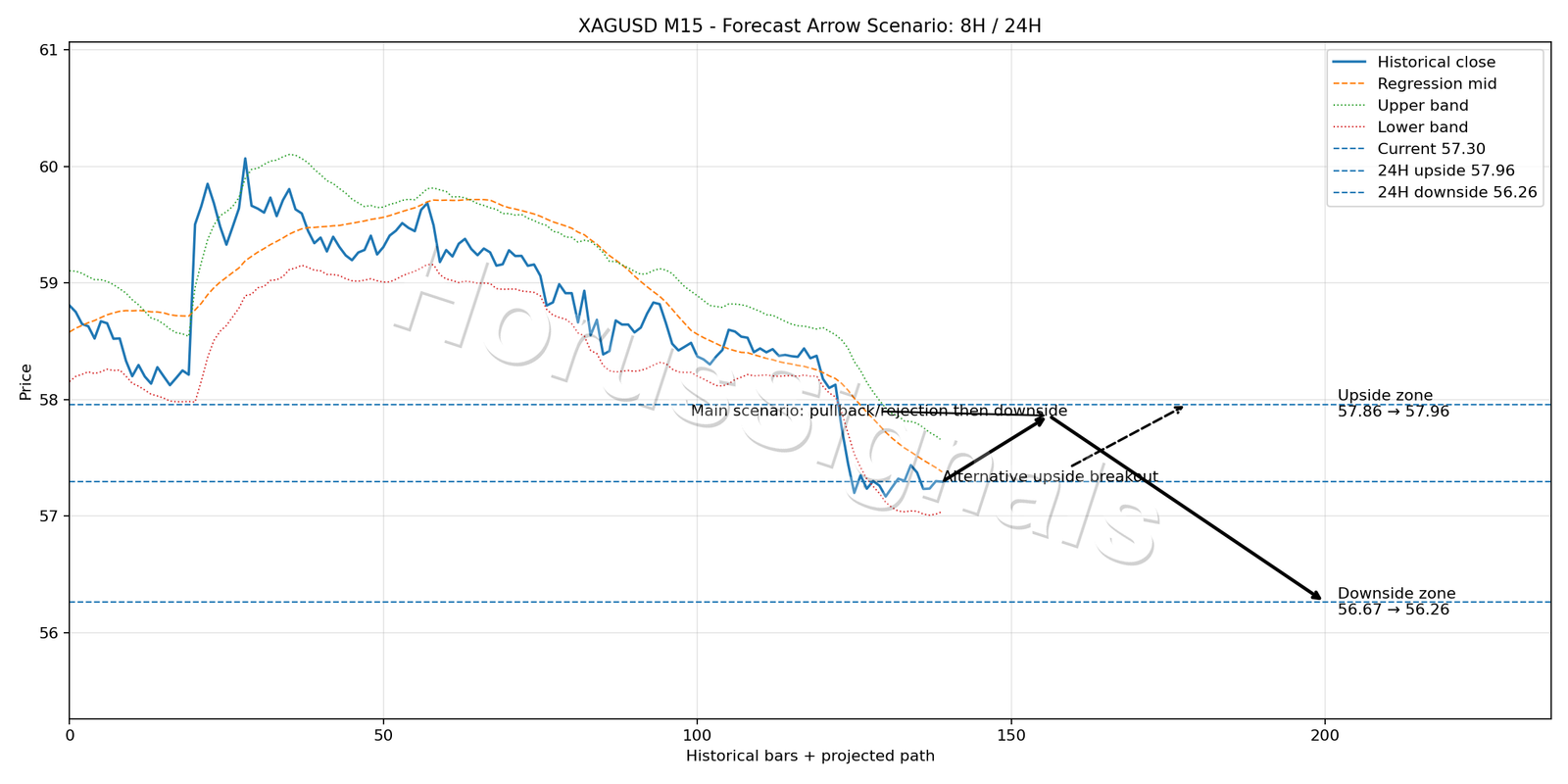 XAGUSD M15 05 FORECAST ARROW SCENARIO
