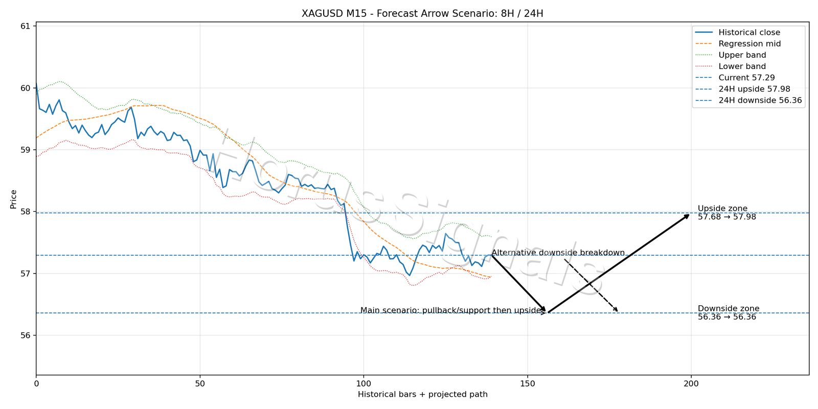 XAGUSD M15 05 FORECAST ARROW SCENARIO
