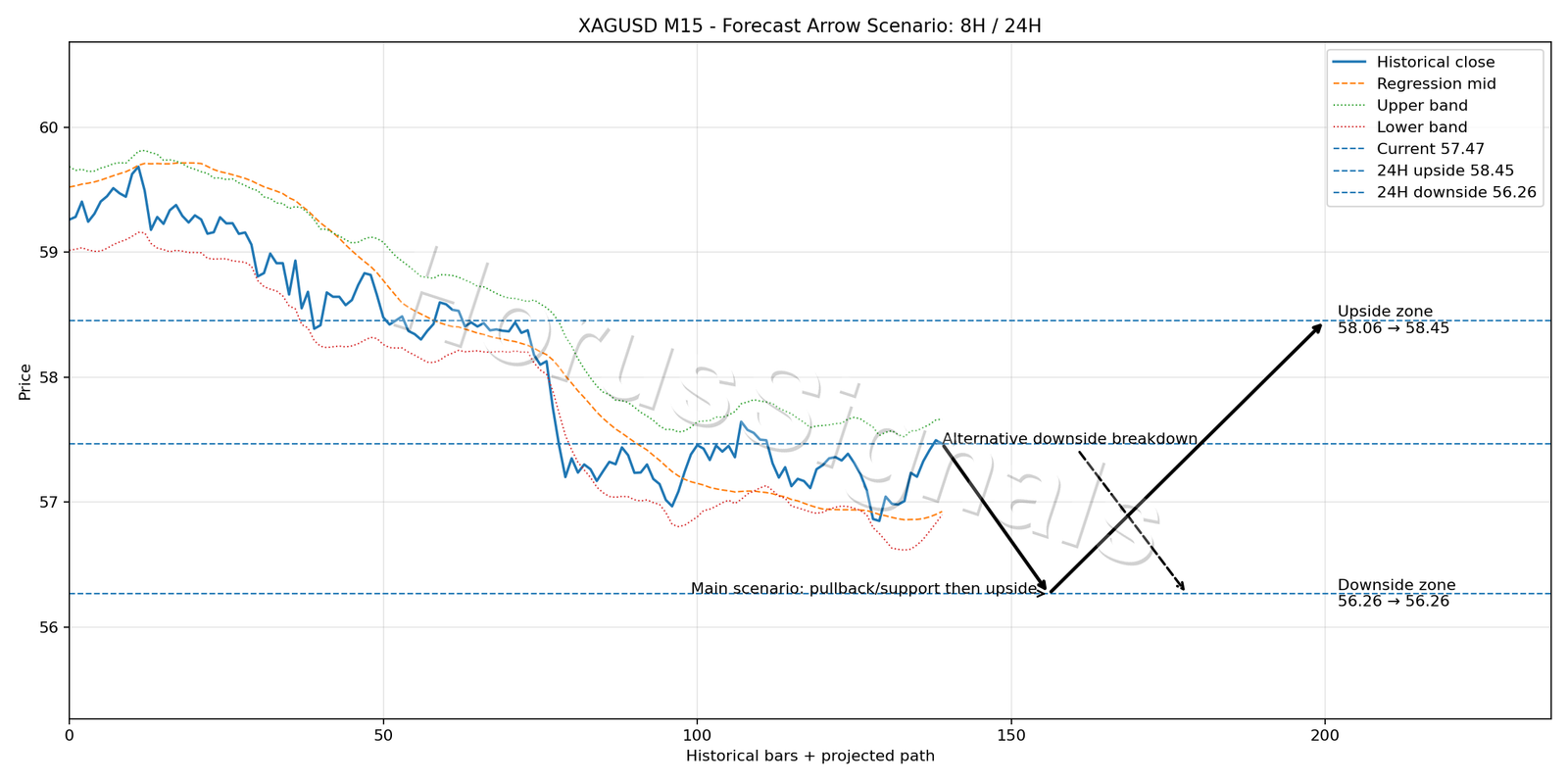 XAGUSD M15 05 FORECAST ARROW SCENARIO
