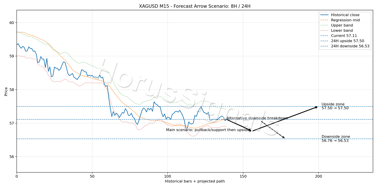 XAGUSD M15 05 FORECAST ARROW SCENARIO